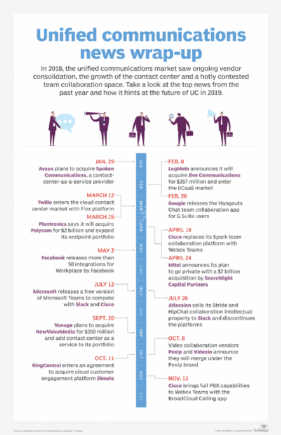 統一通信市場2018年的時間表
